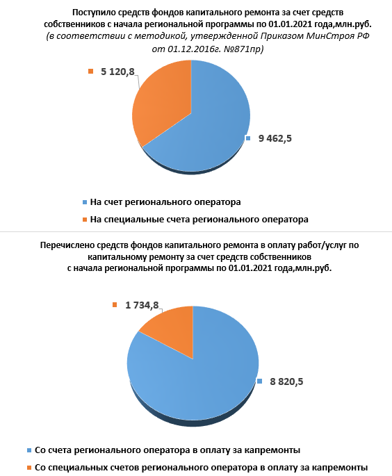 Фонды капитального ремонта — Региональный оператор капитального ремонта ...